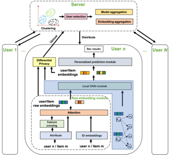 Federated recommendation system, device, and method