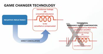Negative power inductance: game changer for electrical systems
