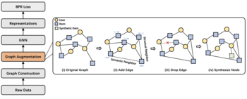 Training and/or operating graph neural network-based recommendation system