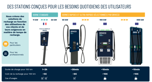 Bornes de recharge pour véhicules électriques