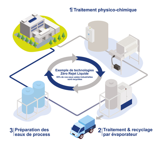 C’est quoi le Zéro Rejet Liquide (Zero Liquid Discharge)  ?