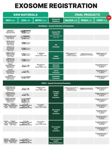 Global Registrations of STEMON exosomes