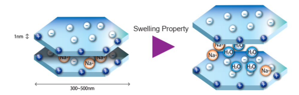 SUMECTON®-SWN – Modificateur de rhéologie à smectite synthétique