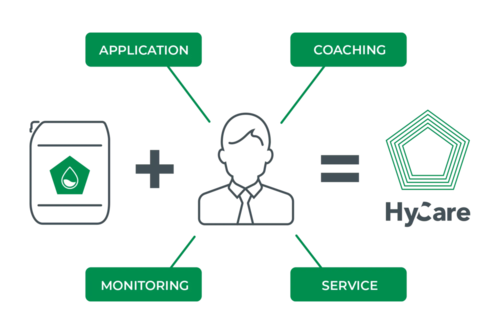 HyCare: Excellence on your farm starts with hygiene