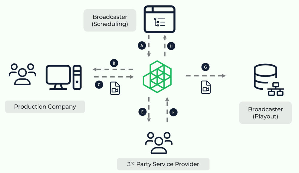 2. Limecraft Content Portal – Simplifier et fiabiliser la livraison des programmes