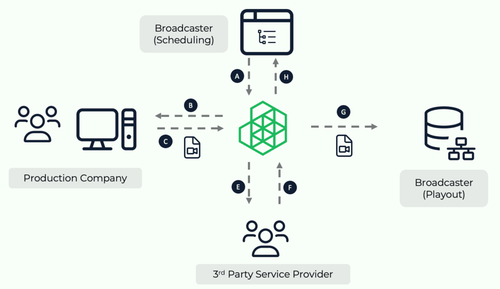 2. Limecraft Content Portal – Simplifier et fiabiliser la livraison des programmes