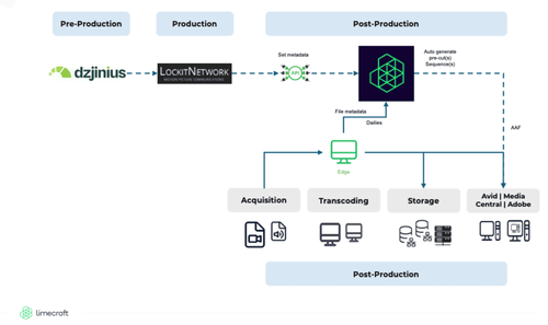 1. Limecraft Production Workspace – La plateforme collaborative des producteurs exigeants