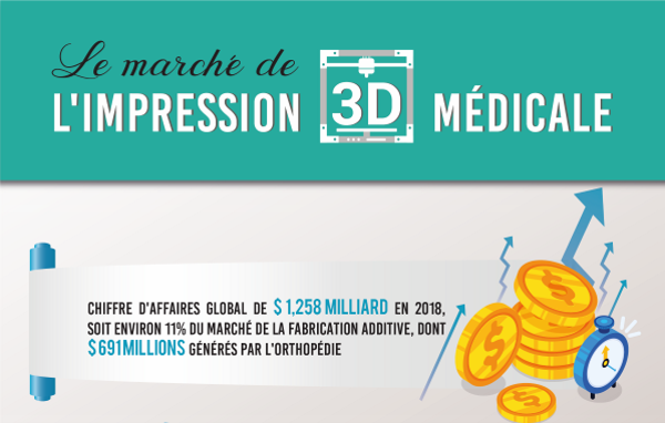 Infographic: the medical 3D printing market