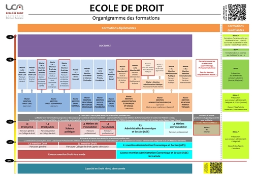 Organigramme des formations