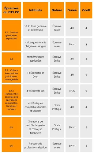 BTS Comptabilité et Gestion