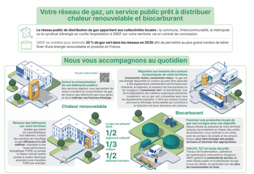 Le réseau de gaz, un service public prêt à distribuer chaleur renouvelable et biocarburant