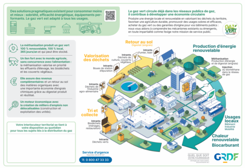 Le gaz vert circule déjà dans les réseaux publics de gaz,  il contribue à développer une économie circulaire