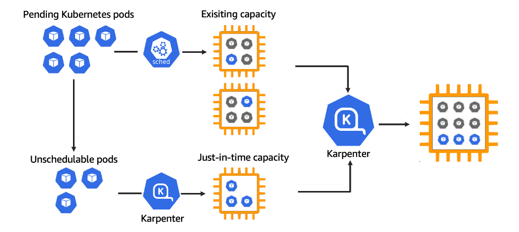 Exoscale avec Karpenter pour un autoscaling Kubernetes granulaire.
